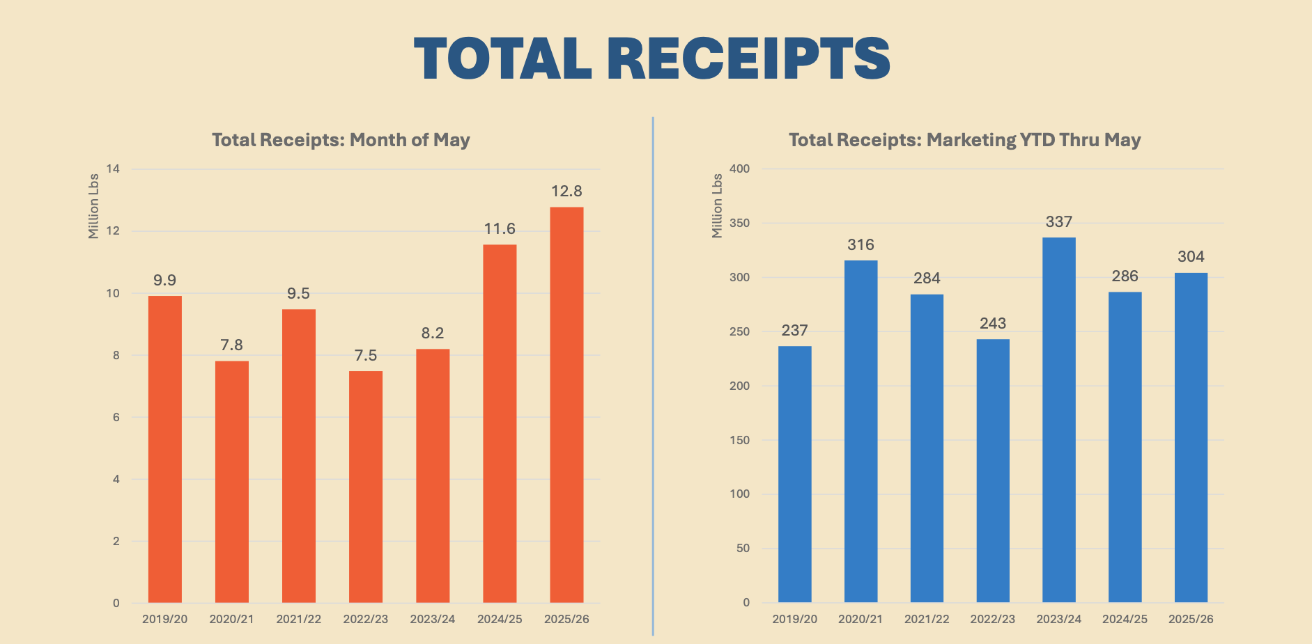 Handler Receipts - May